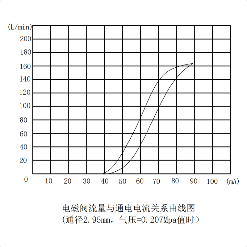 比例阀参数